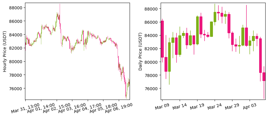 BTC Custom OHLC Convert Result hourly / daily side-by-side