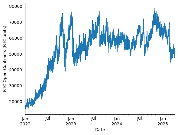 BTC Open Interest 2022-2025 Graph