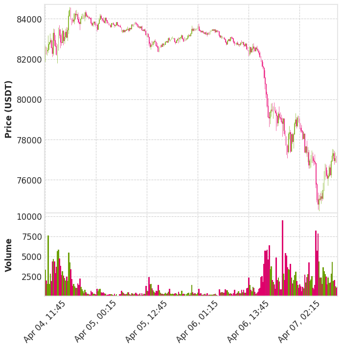 Create BTC OHLC Plot Python