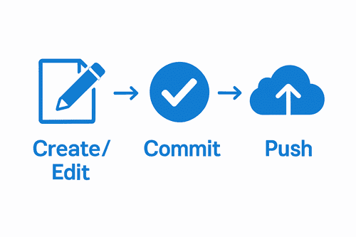 Github Desktop Common Work Flow Diagram