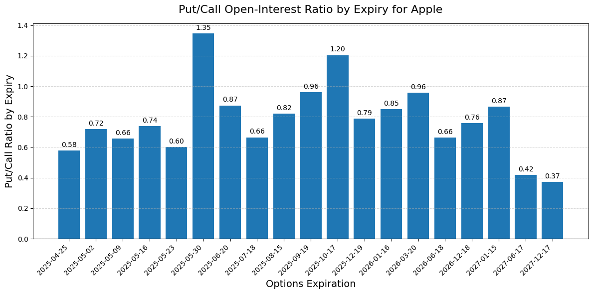 Put Call Ratio Python