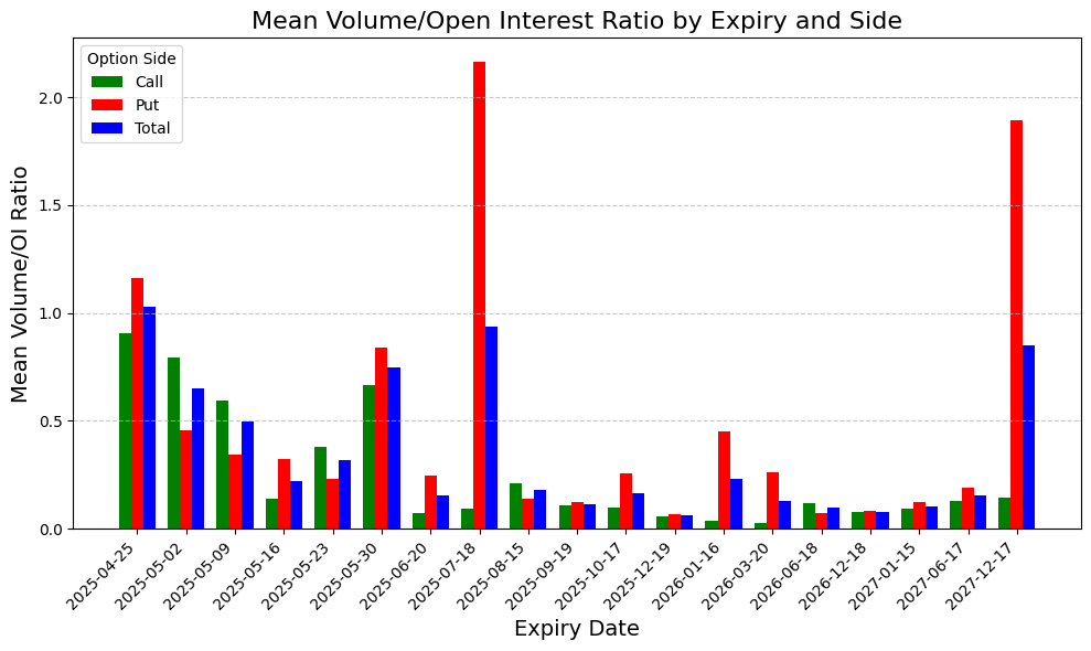 Unusual Options Activity by Expiry - Python Plot