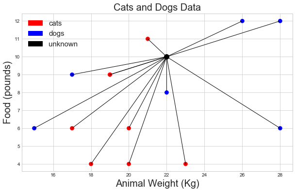Vectors for Machine Learning