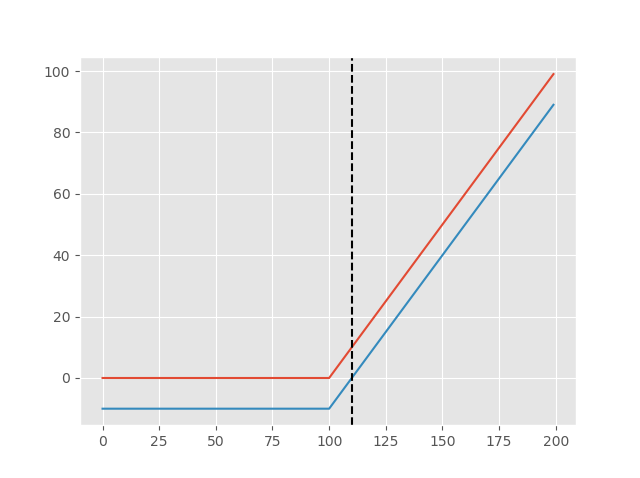 Implied Volatility for European Call with Python